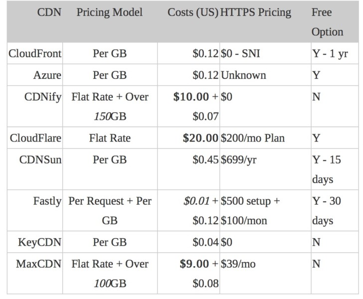 常見CDN價格比較表