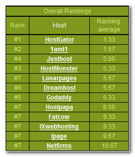 hostgator-overall-ranking