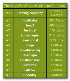 hostgator-wordpress-performance
